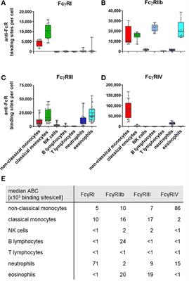 There Is (Scientific) Strength in Numbers: A Comprehensive Quantitation of Fc Gamma Receptor Numbers on Human and Murine Peripheral Blood Leukocytes